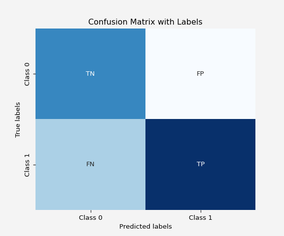 Confusion matrix